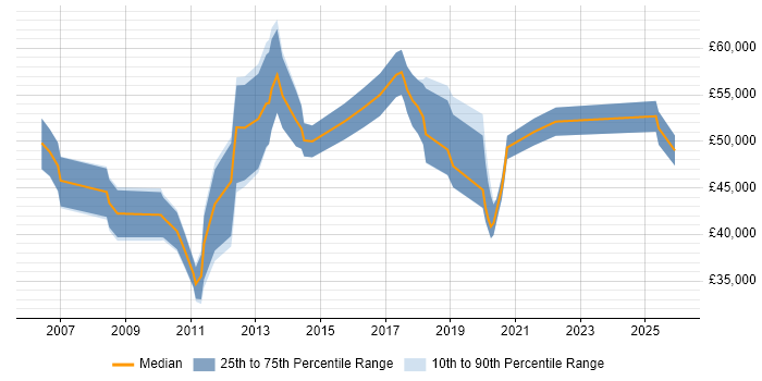 Salary distribution trend for jobs in Cheshire citing Identity Management