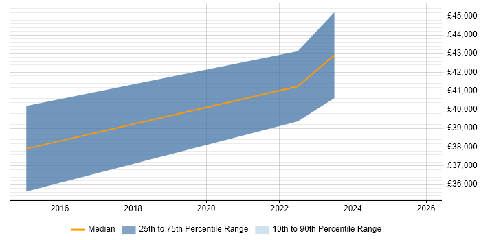 Salary distribution trend for jobs in Cheshire citing IDERA