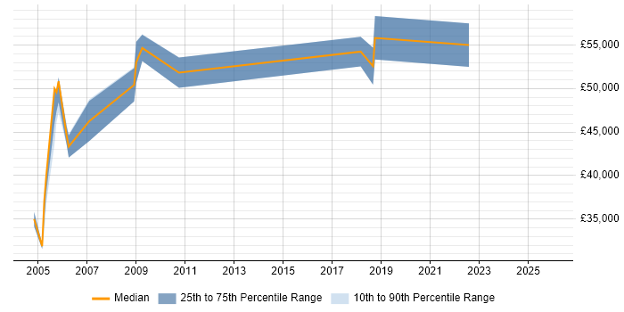Salary distribution trend for jobs in Cheshire citing IDoc