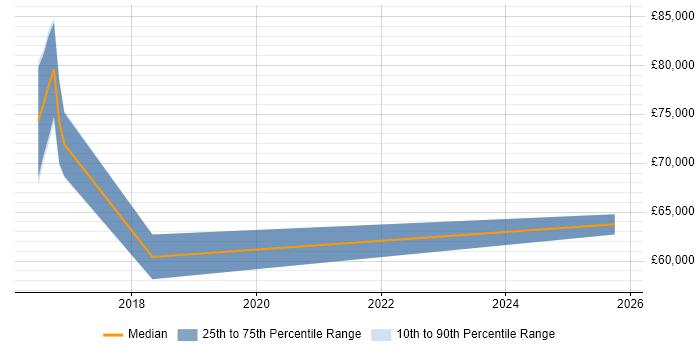 Salary distribution trend for jobs in Cheshire citing IFRS