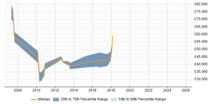 Salary distribution trend for jobs in Cheshire citing IFS