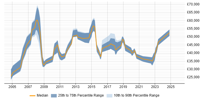 Salary distribution trend for jobs in Cheshire citing Impact Analysis