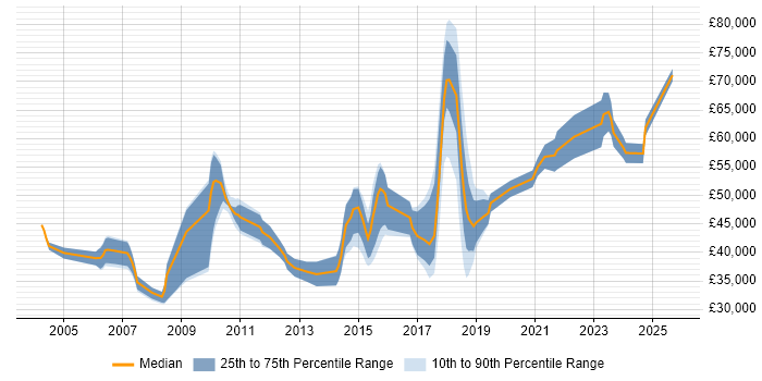 Salary distribution trend for jobs in Cheshire citing Impact Assessments Salary distribution trend for jobs in Cheshire citing Impact Assessments