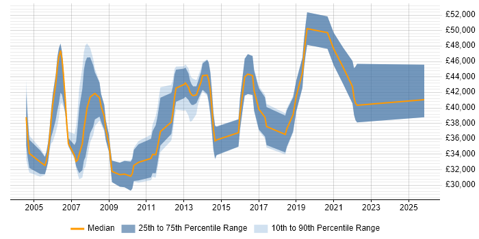 Salary distribution trend for Implementation Consultant job vacancies in Cheshire