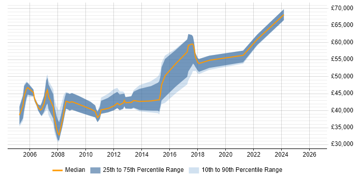 Salary distribution trend for Implementation Manager job vacancies in Cheshire