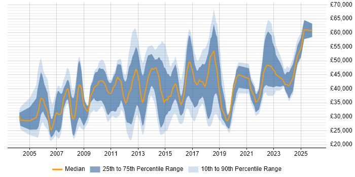 Salary distribution trend for jobs in Cheshire citing Incident Management