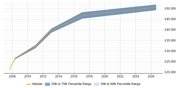 Salary distribution trend for Industrial Engineer job vacancies in Cheshire