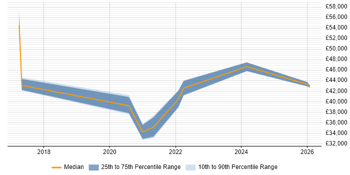 Salary distribution trend for jobs in Cheshire citing Industry 4.0