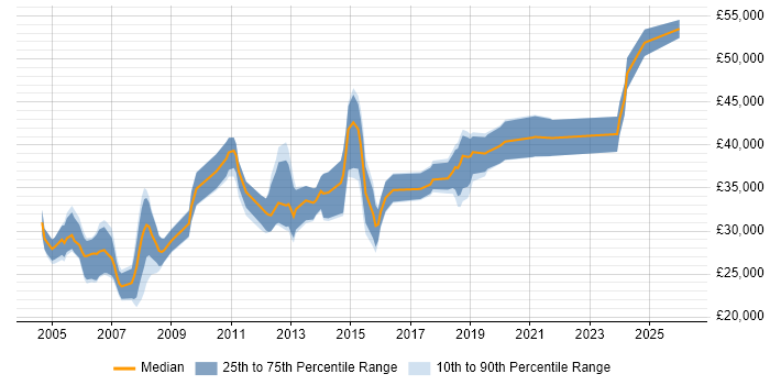 Salary distribution trend for Information Analyst job vacancies in Cheshire