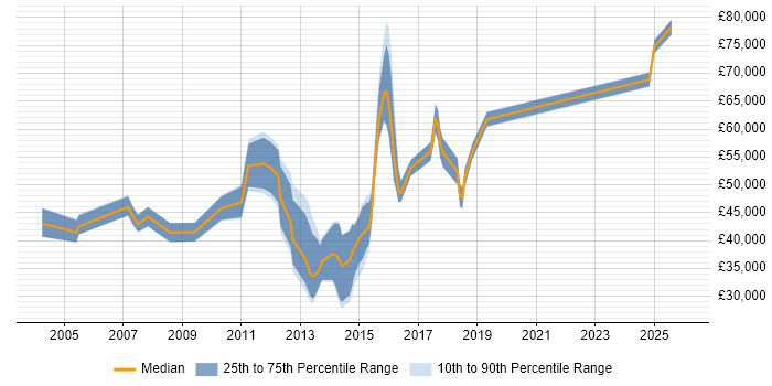 Salary distribution trend for jobs in Cheshire citing Information Architecture