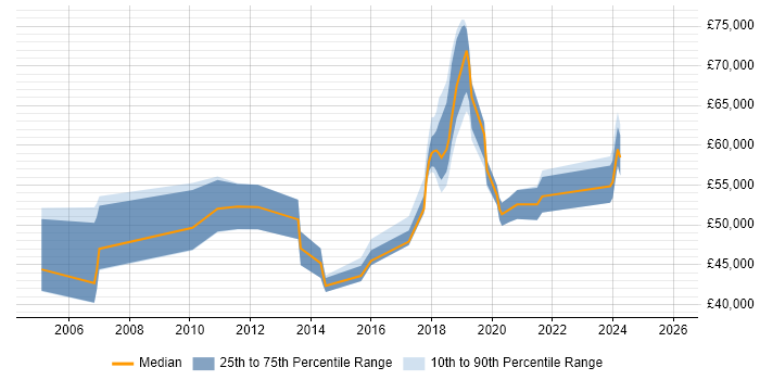 Salary distribution trend for jobs in Cheshire citing Information Assurance