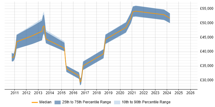 Salary distribution trend for jobs in Cheshire citing Information Governance
