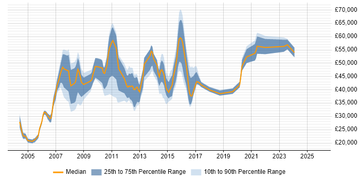Salary distribution trend for jobs in Cheshire citing Information Management