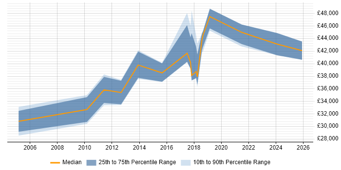 Salary distribution trend for Information Officer job vacancies in Cheshire