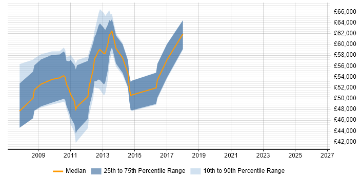 Salary distribution trend for Information Security Consultant job vacancies in Cheshire