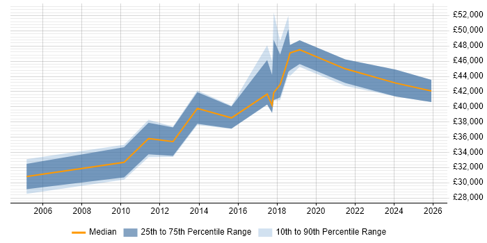 Salary distribution trend for Information Security Officer job vacancies in Cheshire