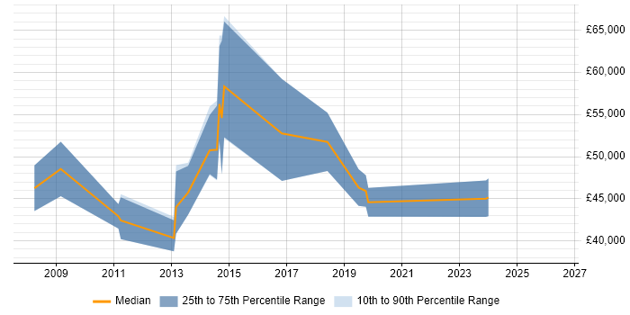 Salary distribution trend for Information Security Specialist job vacancies in Cheshire