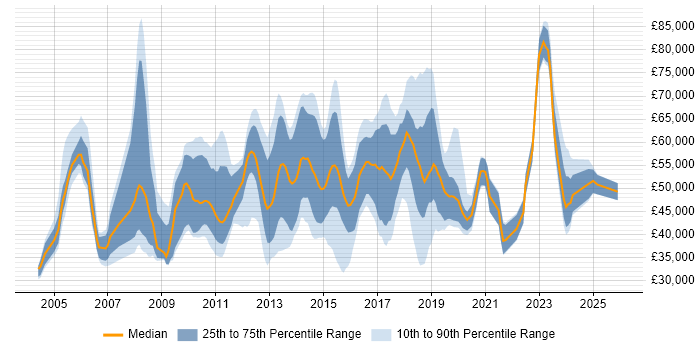Salary distribution trend for jobs in Cheshire citing Information Security