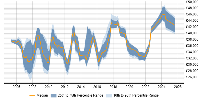 Salary distribution trend for Infrastructure Analyst job vacancies in Cheshire