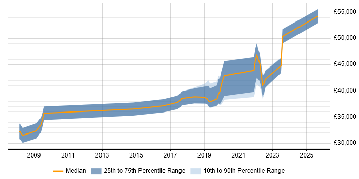 Salary distribution trend for jobs in Cheshire citing Infrastructure Maintenance Salary distribution trend for jobs in Cheshire citing Infrastructure Maintenance