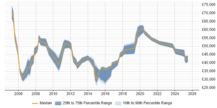Salary distribution trend for jobs in Cheshire citing Infrastructure Management