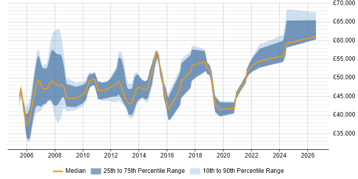 Salary distribution trend for Infrastructure Project Manager job vacancies in Cheshire