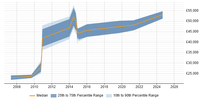 Salary distribution trend for Infrastructure Security Engineer job vacancies in Cheshire