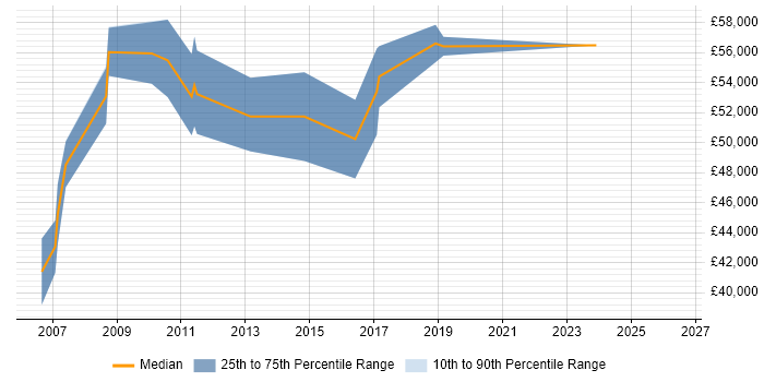 Salary distribution trend for Infrastructure Services Manager job vacancies in Cheshire