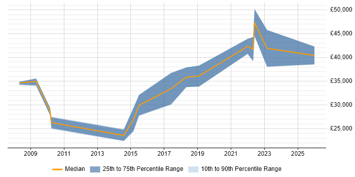 Salary distribution trend for Insight Data Analyst job vacancies in Cheshire