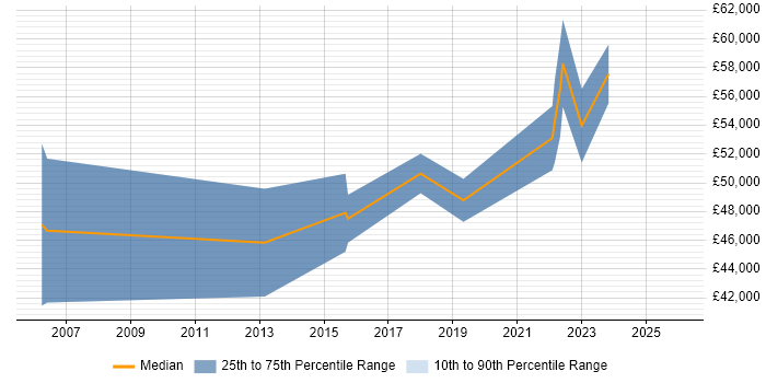 Salary distribution trend for Insight Manager job vacancies in Cheshire