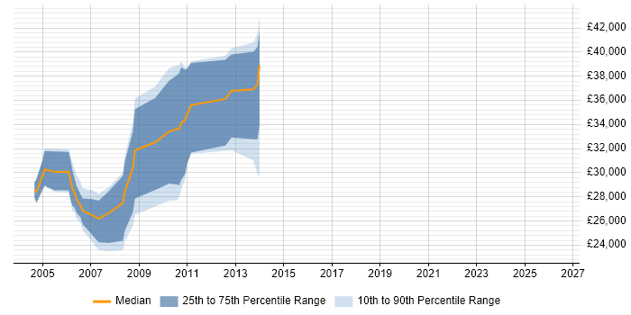 Salary distribution trend for jobs in Cheshire citing InstallShield