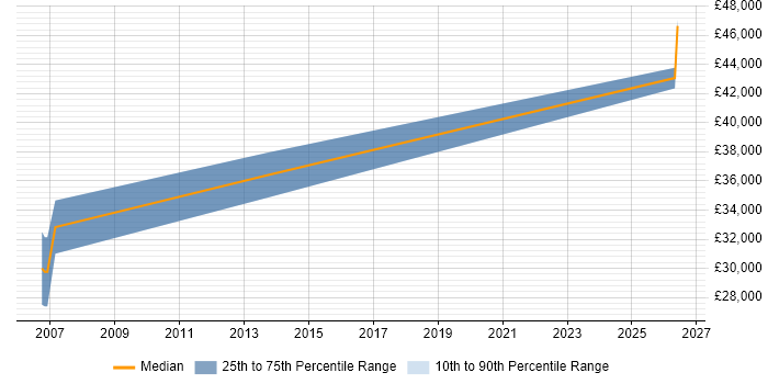 Salary distribution trend for Instrumentation Engineer job vacancies in Cheshire