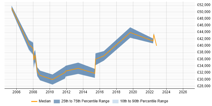 Salary distribution trend for jobs in Cheshire citing Integrated Marketing