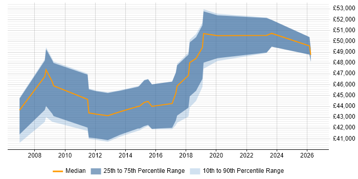 Salary distribution trend for Integration Developer job vacancies in Cheshire
