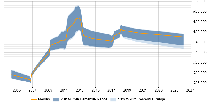 Salary distribution trend for Integration Engineer job vacancies in Cheshire