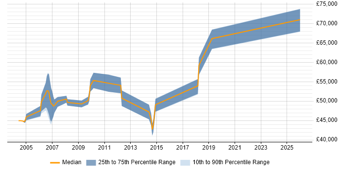 Salary distribution trend for Integration Manager job vacancies in Cheshire