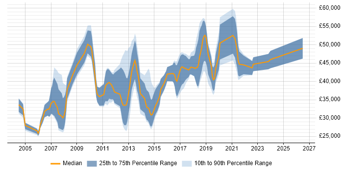 Salary distribution trend for jobs in Cheshire citing Integration Testing