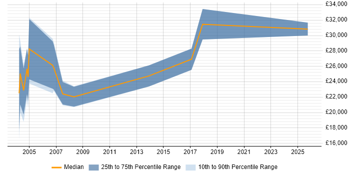 Salary distribution trend for Internal Sales Executive job vacancies in Cheshire