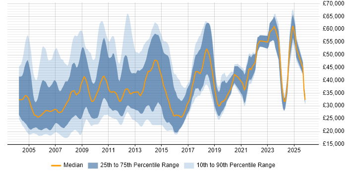 Salary distribution trend for jobs in Cheshire citing Internet