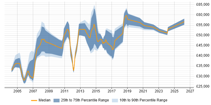 Salary distribution trend for jobs in Cheshire citing Intrusion Detection