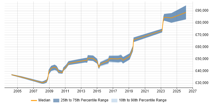 Salary distribution trend for jobs in Cheshire citing Inventory Management