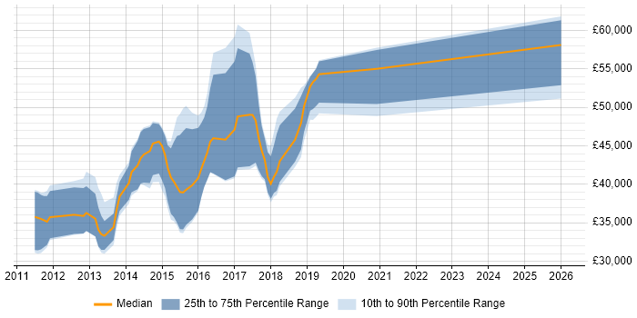 Salary distribution trend for iOS Developer job vacancies in Cheshire