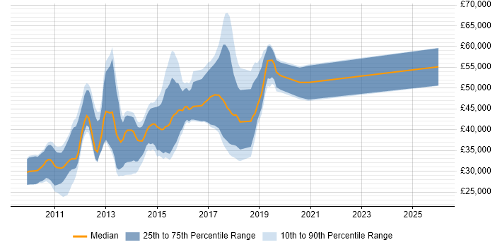 Salary distribution trend for jobs in Cheshire citing iOS Development