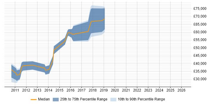 Salary distribution trend for jobs in Cheshire citing iOS SDK