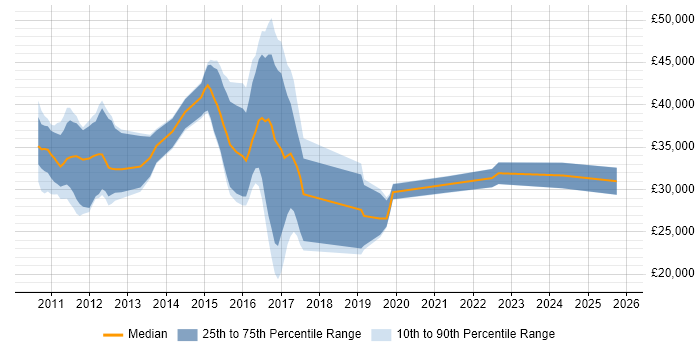 Salary distribution trend for jobs in Cheshire citing iPad