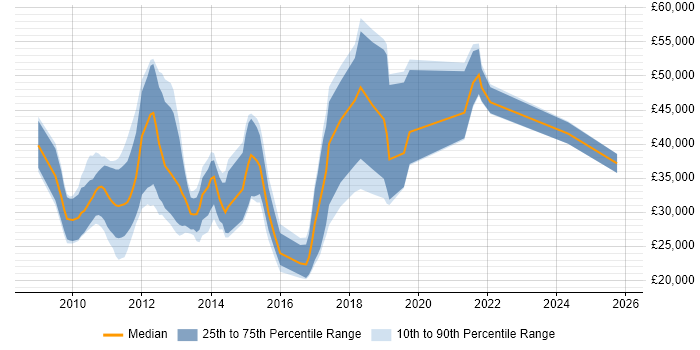 Salary distribution trend for jobs in Cheshire citing iPhone