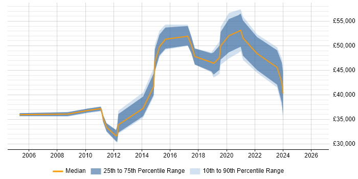 Salary distribution trend for jobs in Cheshire citing ISMS