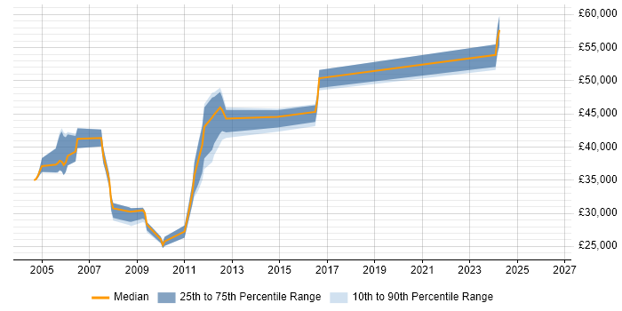 Salary distribution trend for jobs in Cheshire citing ISO 9000