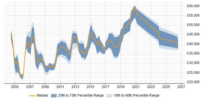 Salary distribution trend for jobs in Cheshire citing ISO 9001