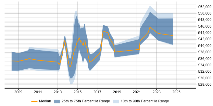Salary distribution trend for jobs in Cheshire citing Issue Tracking